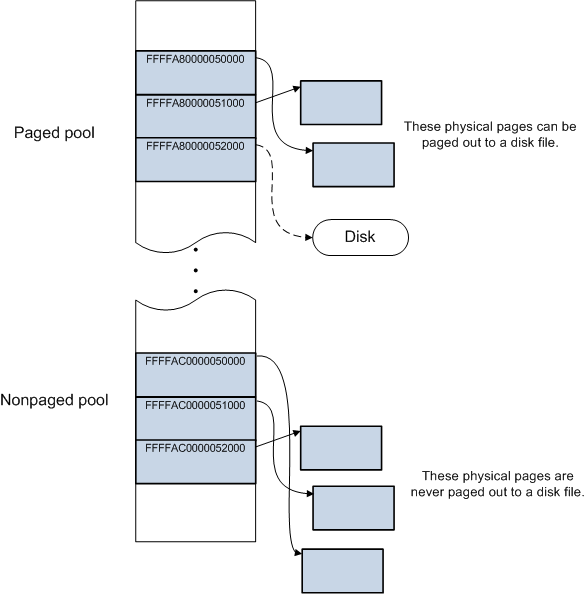 Diagram comparing memory allocation in paged pool to that in nonpaged pool